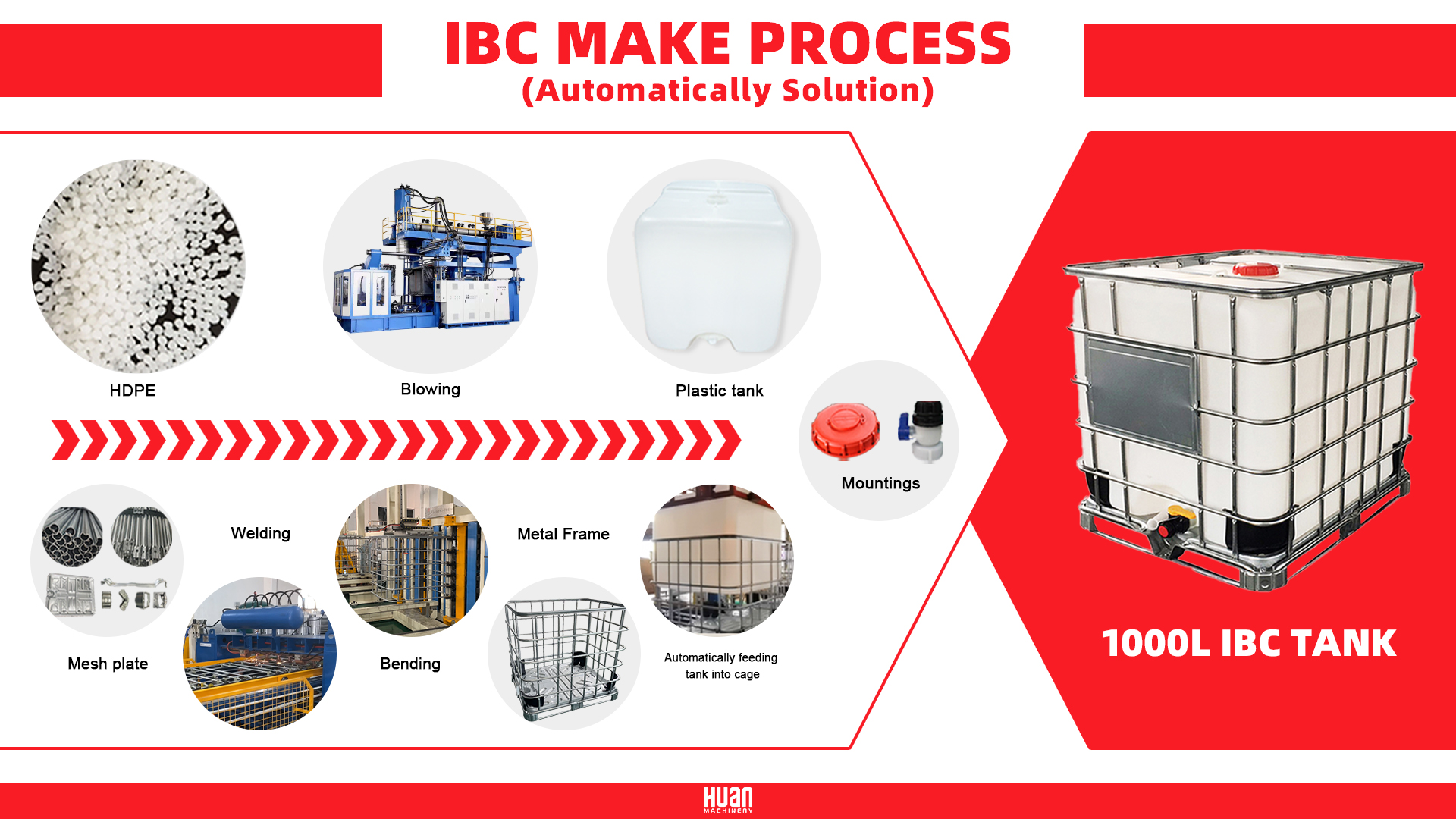 IBC自动解决方案