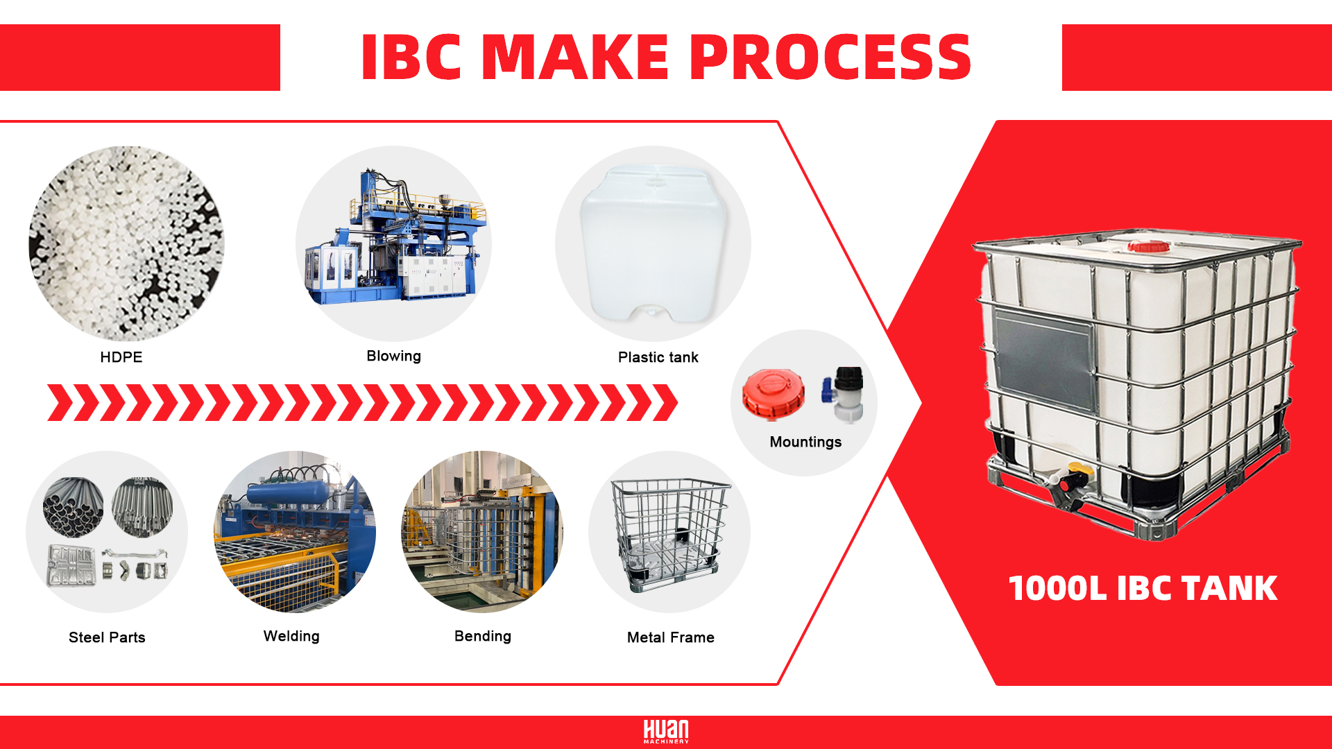 IBC进行过程